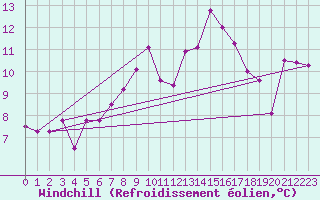 Courbe du refroidissement olien pour Mannen