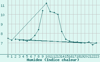 Courbe de l'humidex pour Ulrichen