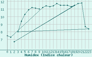 Courbe de l'humidex pour Calais / Marck (62)