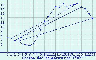 Courbe de tempratures pour Guillonville 2 (28)