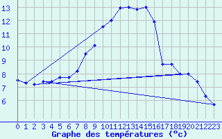 Courbe de tempratures pour Doberlug-Kirchhain