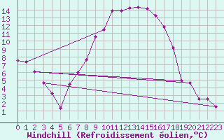 Courbe du refroidissement olien pour Zwerndorf-Marchegg