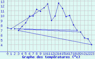 Courbe de tempratures pour Gubbhoegen