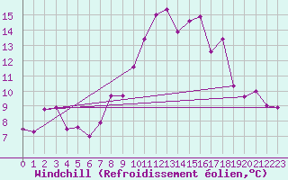 Courbe du refroidissement olien pour Ble - Binningen (Sw)