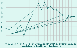 Courbe de l'humidex pour Gurteen