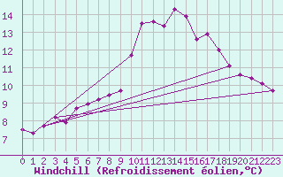 Courbe du refroidissement olien pour Lannion (22)