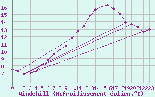Courbe du refroidissement olien pour Saint Gallen