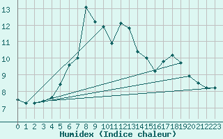Courbe de l'humidex pour Kjobli I Snasa