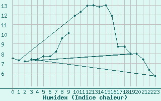 Courbe de l'humidex pour Doberlug-Kirchhain