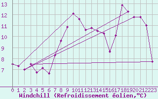 Courbe du refroidissement olien pour Johnstown Castle