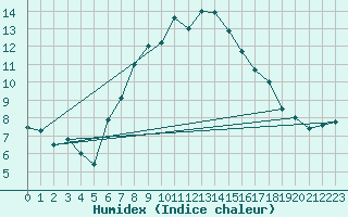 Courbe de l'humidex pour Lassnitzhoehe