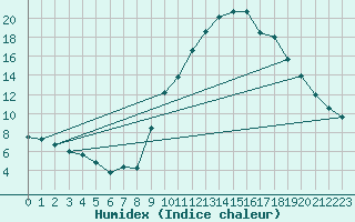 Courbe de l'humidex pour Melun (77)