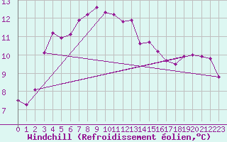 Courbe du refroidissement olien pour Aultbea