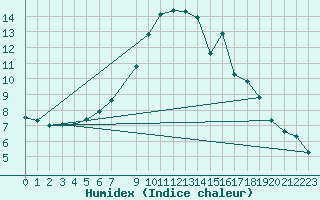 Courbe de l'humidex pour Aursjoen