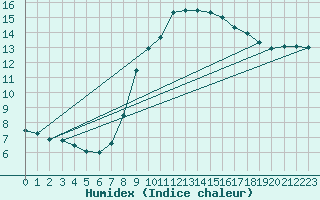 Courbe de l'humidex pour Zumarraga-Urzabaleta