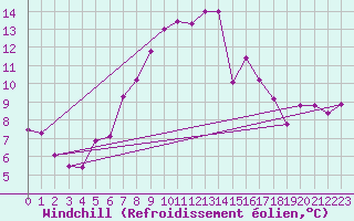Courbe du refroidissement olien pour Wdenswil
