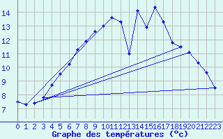 Courbe de tempratures pour Karesuando