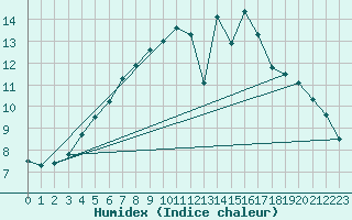 Courbe de l'humidex pour Karesuando