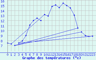 Courbe de tempratures pour Schmuecke