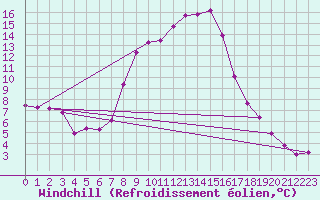 Courbe du refroidissement olien pour Ulrichen