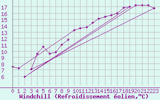 Courbe du refroidissement olien pour Brest (29)