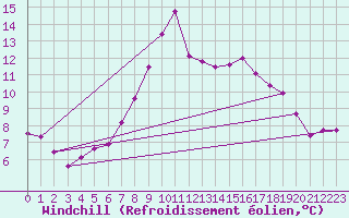 Courbe du refroidissement olien pour Molina de Aragn