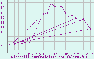 Courbe du refroidissement olien pour Twenthe (PB)
