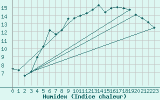 Courbe de l'humidex pour Gaddede A