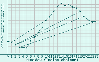 Courbe de l'humidex pour Wdenswil