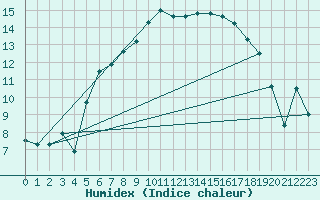 Courbe de l'humidex pour Terschelling Hoorn