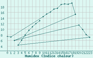 Courbe de l'humidex pour Flisa Ii