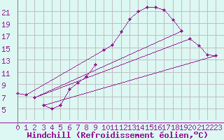 Courbe du refroidissement olien pour Geisenheim