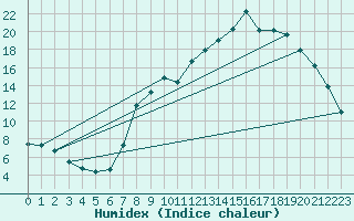 Courbe de l'humidex pour Gros-Rderching (57)