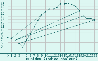 Courbe de l'humidex pour Belm