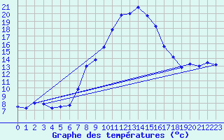 Courbe de tempratures pour Chieming