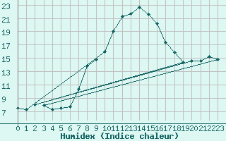 Courbe de l'humidex pour Chieming