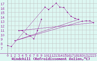 Courbe du refroidissement olien pour Decimomannu