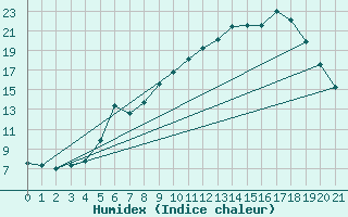 Courbe de l'humidex pour Cadenet (84)