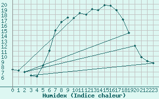 Courbe de l'humidex pour Saldenburg-Entschenr