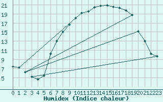 Courbe de l'humidex pour Rostherne No 2