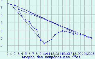 Courbe de tempratures pour Valognes (50)