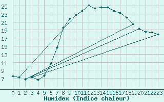 Courbe de l'humidex pour Warth