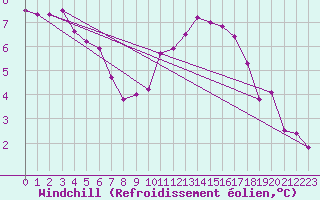 Courbe du refroidissement olien pour Melun (77)