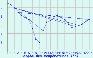 Courbe de tempratures pour Tauxigny (37)