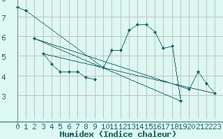 Courbe de l'humidex pour Bures-sur-Yvette (91)