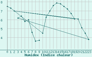 Courbe de l'humidex pour Bad Kissingen