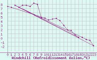 Courbe du refroidissement olien pour Emden-Koenigspolder