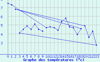 Courbe de tempratures pour Trawscoed
