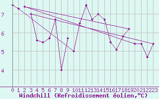 Courbe du refroidissement olien pour Fair Isle