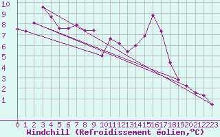 Courbe du refroidissement olien pour Luzinay (38)